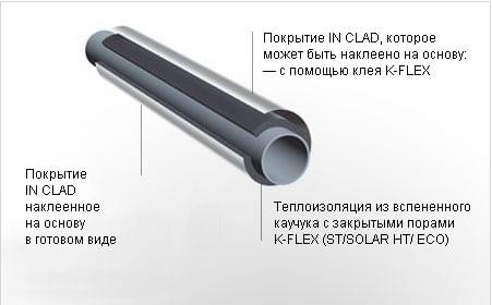 Покрытие IN CLAD Покрытие IN CLAD